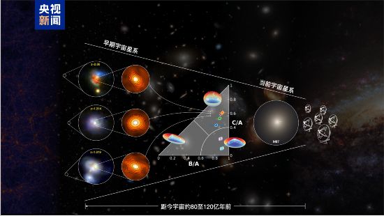 開啟全新理解！科研人員發現遙遠星暴星系原位核球形成機制